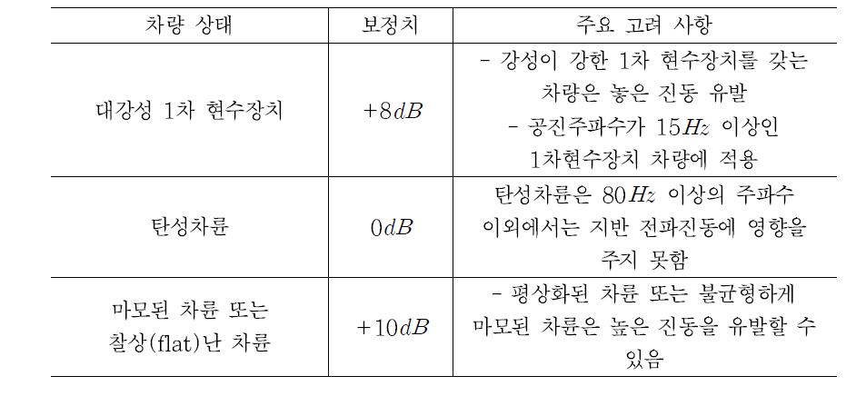 차량에 대한 보정 값