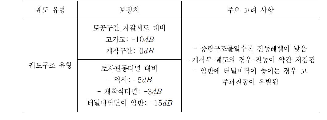 궤도 부설 위치에 대한 보정