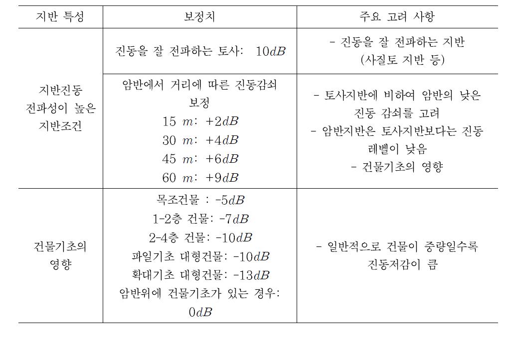 지반진동 전파특성에 대한 보정 값