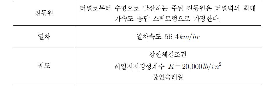 진동원 크기의 가정조건