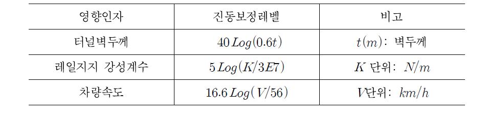 터널과 차량에 대한 보정