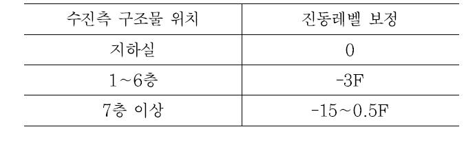 수진부 구조물 형식 및 층수에 대한 보정