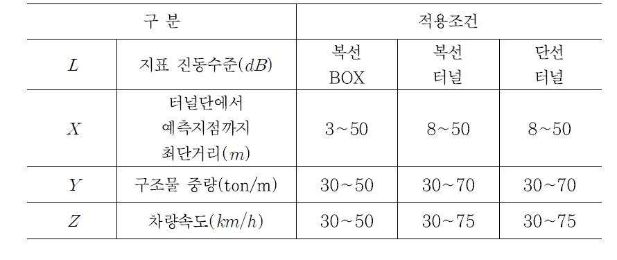 동경지하철 방법의 지반진동 예측을 위한 적용 조건