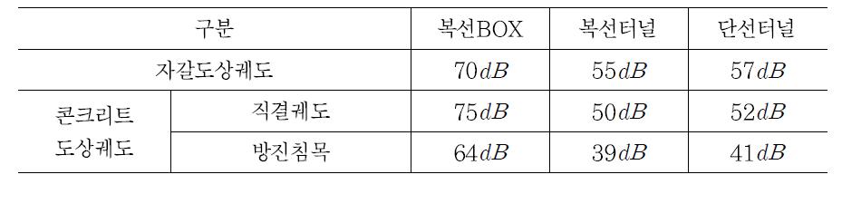 궤도 및 구조물 형태에 따른