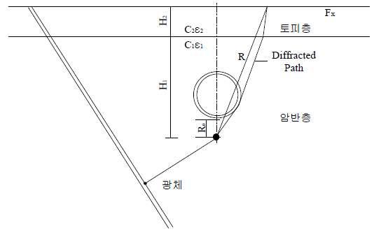 거리에 따른 지반진동 예측모델