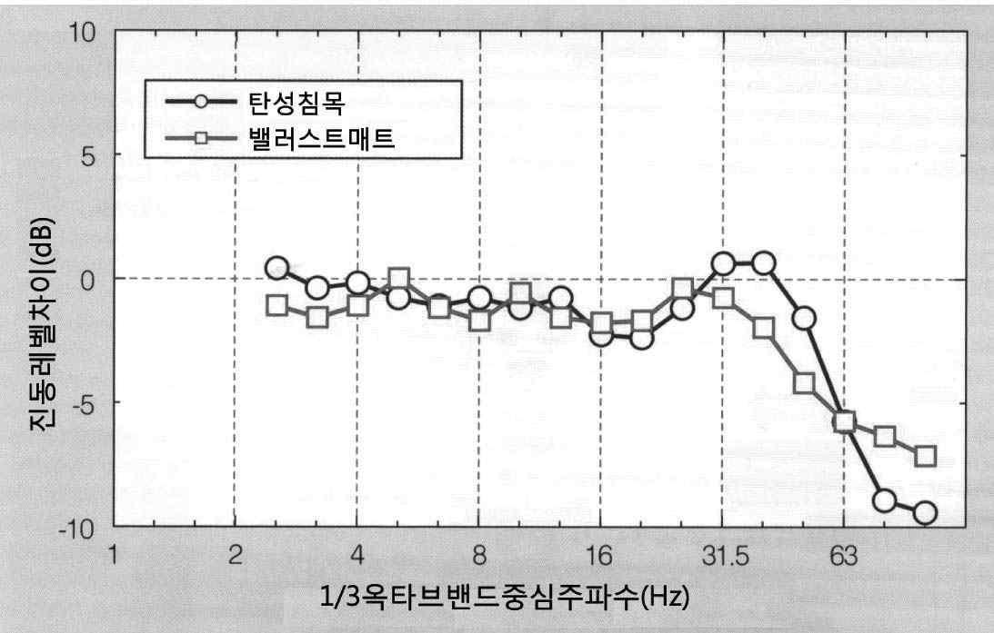 벨러스트 매트와 탄성침목의 평균적인 방진효과