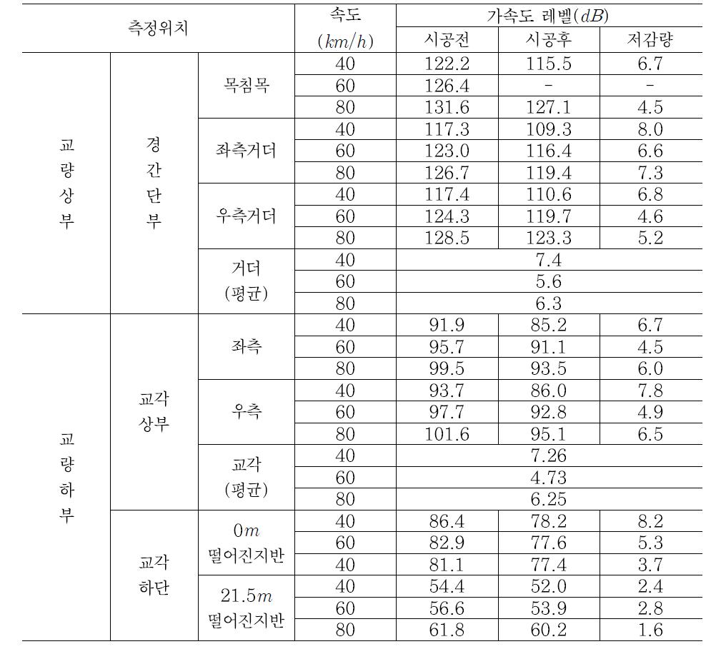 방진체결구 시공 전/후 가속도레벨( ) 비교