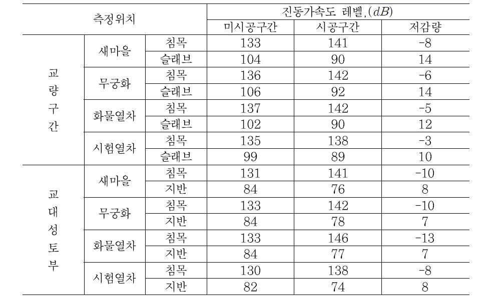 방진침목패드 시공구간과 미시공구간의 진동가속도레벨