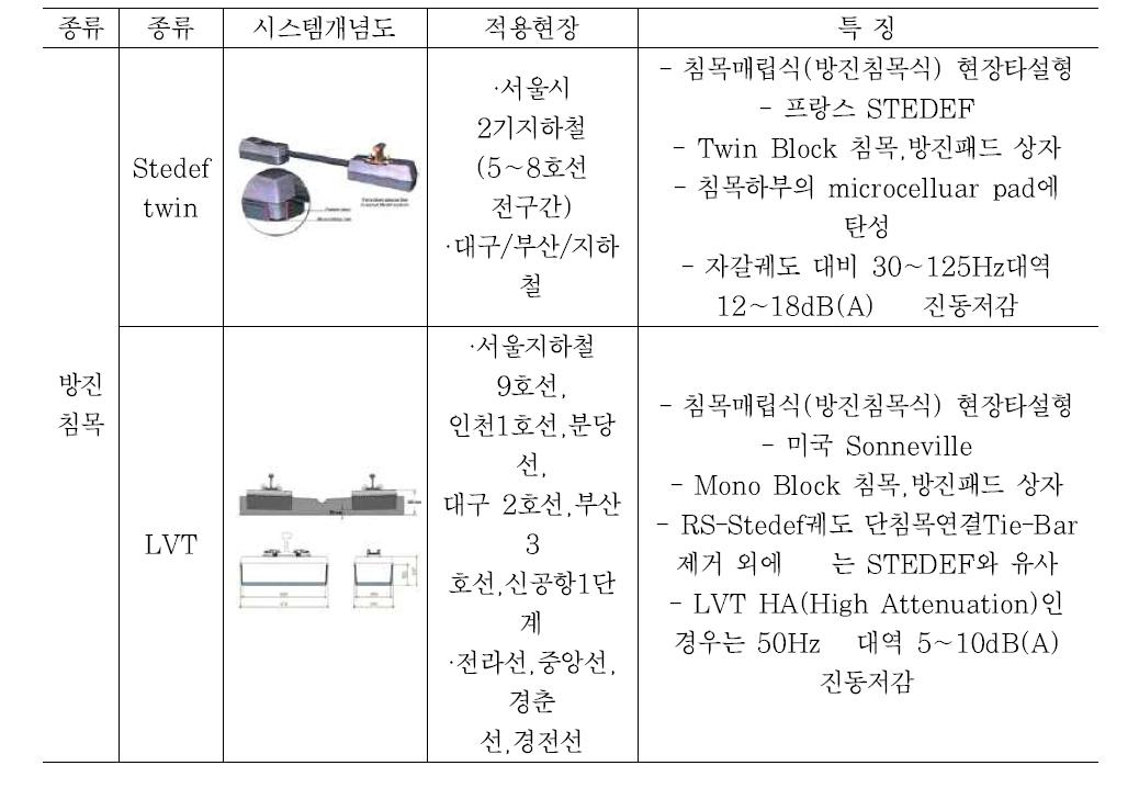 국내 방진침목 종류 및 특징