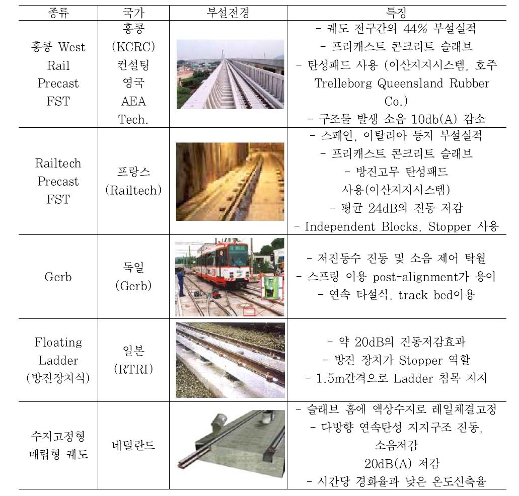 국외 방진시스템 현황 1