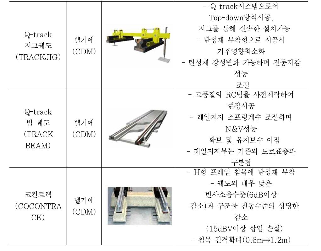 국외 방진시스템 현황 2