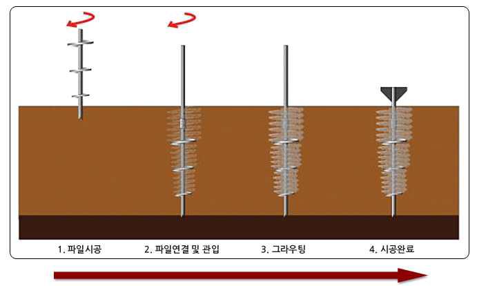 로타리파일 시공순서