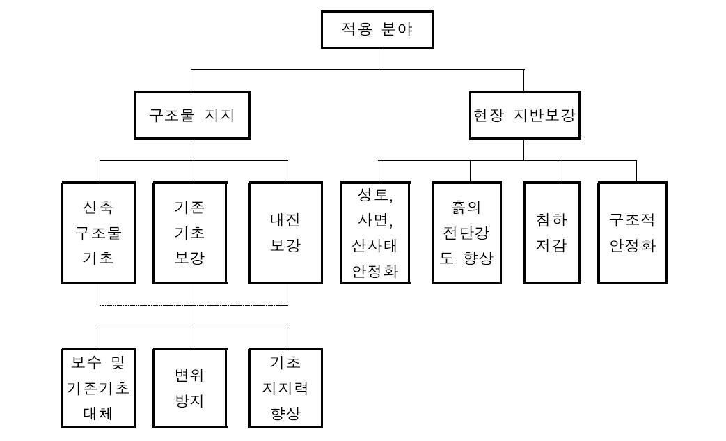 마이크로파일 적용분야