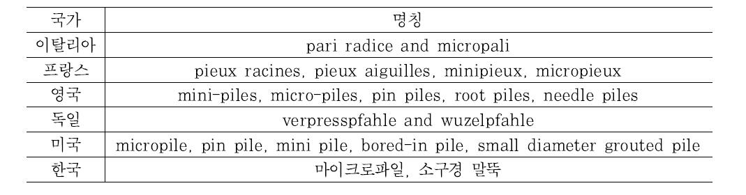 마이크로파일의 명칭