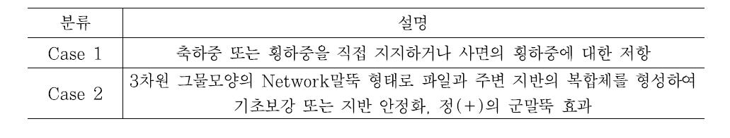 거동특성에 따른 분류