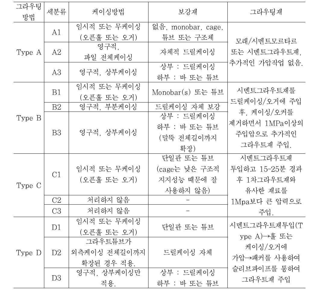 그라우팅 방법에 따른 마이크로파일의 상세분류