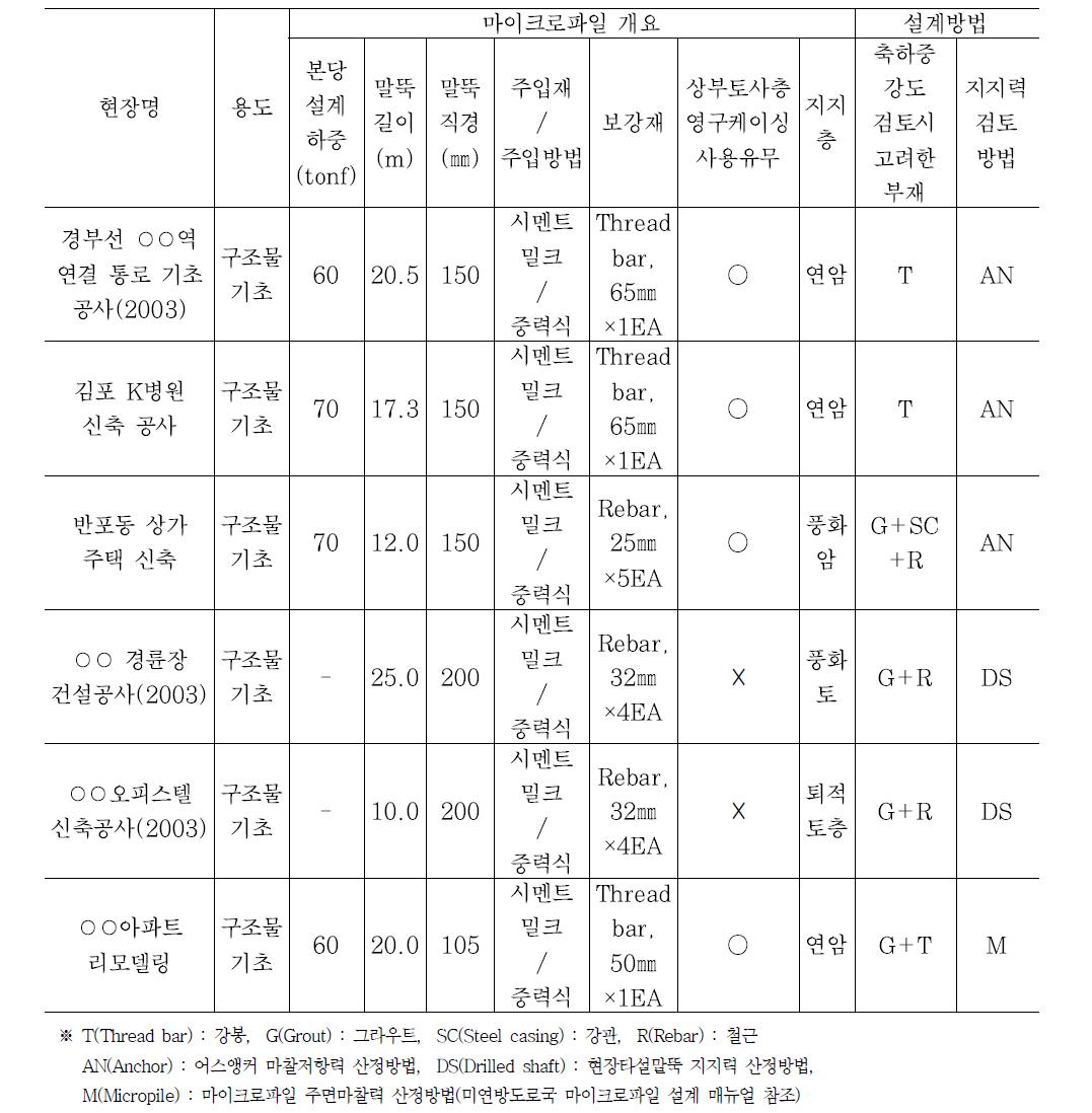 국내 마이크로파일 설계사례