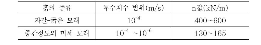 흙의 종류에 따른 n값