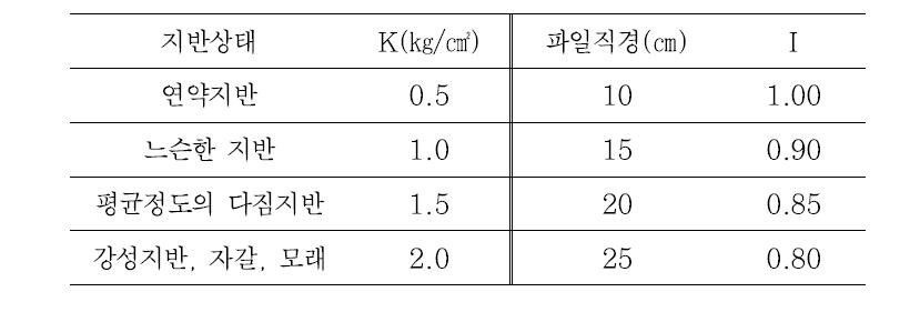 지반상태에 따른 K값 및 파일직경에 따른 I값