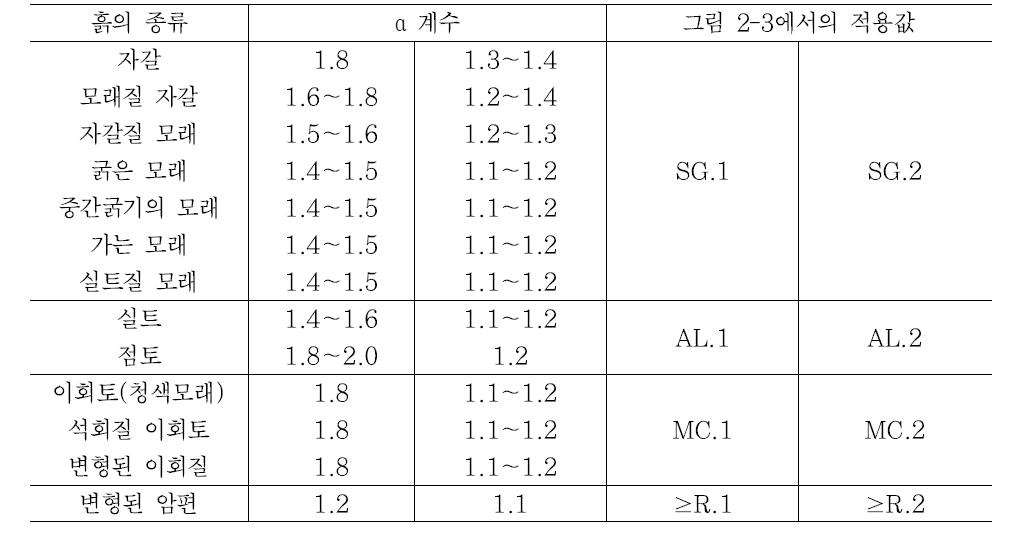 흙의 종류에 따른 α계수 및 그림 2.15에서의 적용값