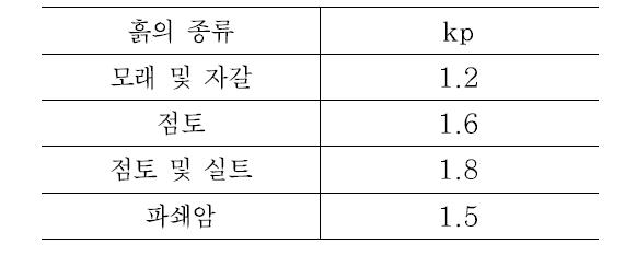 식 2-5에 사용되는 kp계수