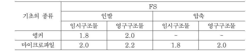 마이크로파일과 앵커의 FS