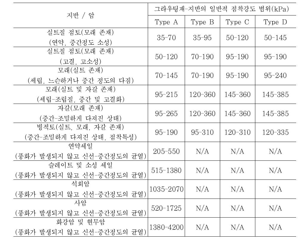 지반조건-그라우트방법에 따른 공칭부착강도