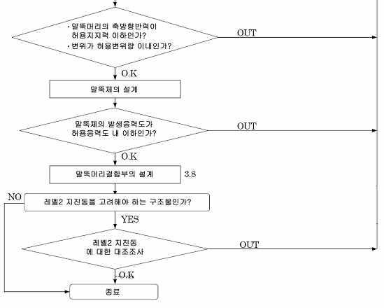 내진을 고려한 마이크로파일 설계 순서