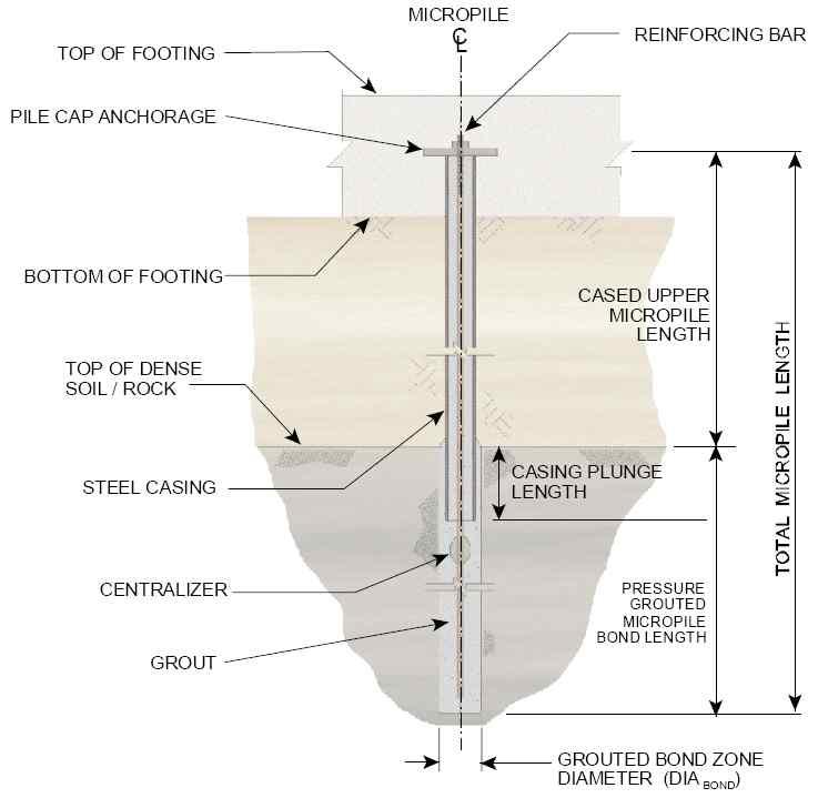 대표적인 마이크로파일 설치단면