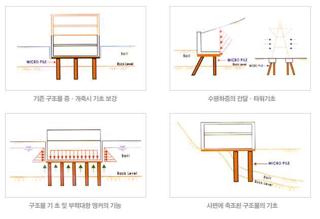 마이크로파일 시공단면