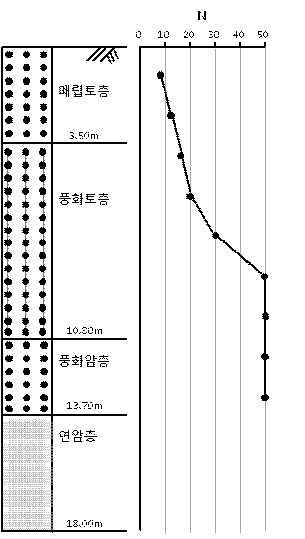 연직지지력 평가를 위한 해석대상 지반의 시추주상도