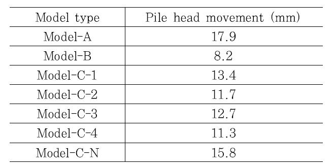 말뚝 두부 변위