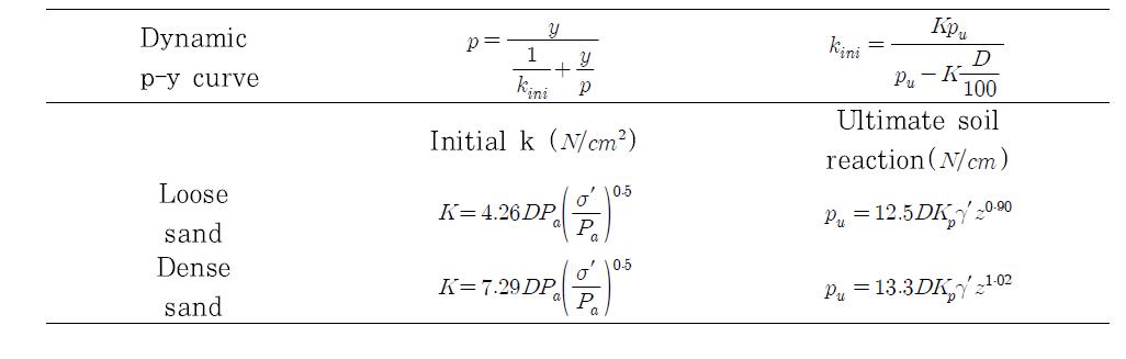 동적 p-y 곡선