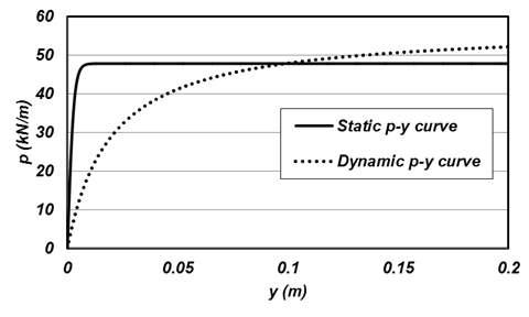 P-y곡선 산정 예