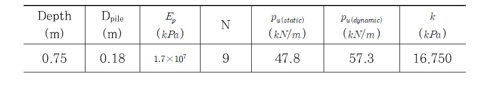P-y 곡선 산정을 위한 입력값