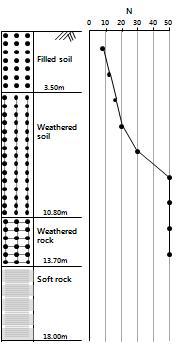 수평지지력 평가를 위한 지반의 시추주상도