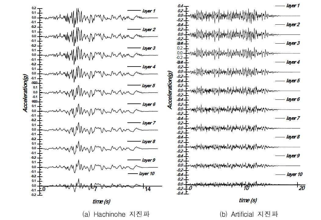 지중 깊이에 따른 지진가속도-시간이력 그래프