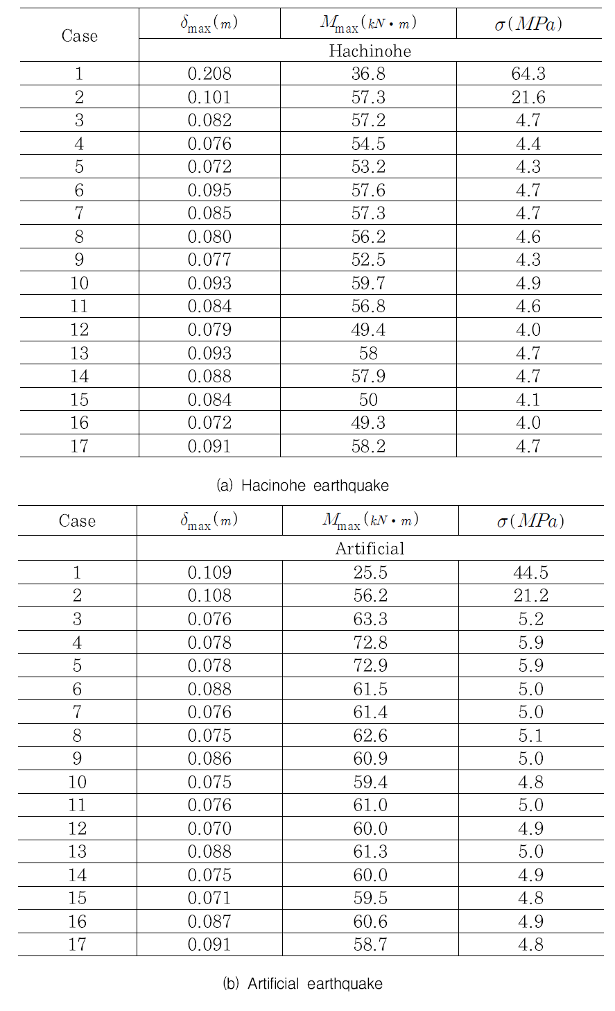 지진파 해석에 대한 최대 변위, 모멘트, 압축강도 산정결과