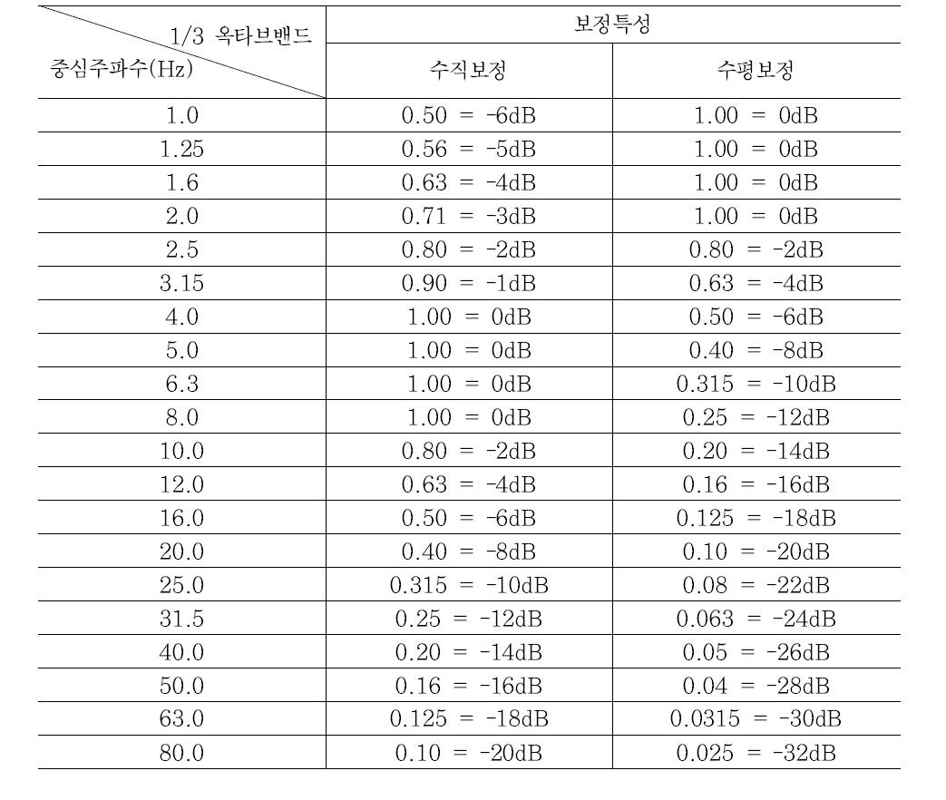 환경진동치 산정시 보정값