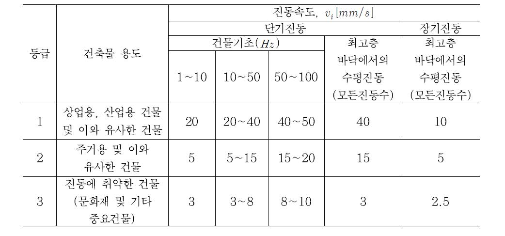 DIN 4150-3(1999): 건축물 진동평가 기준치