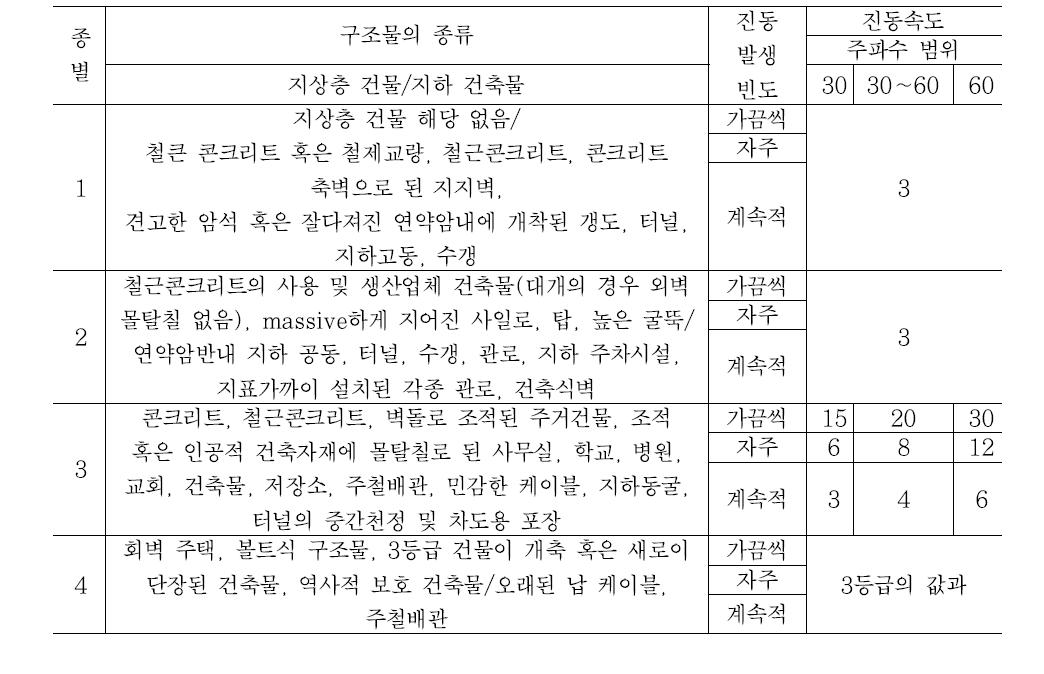 SN 640 312a(1992): 건축물 진동평가 기준치