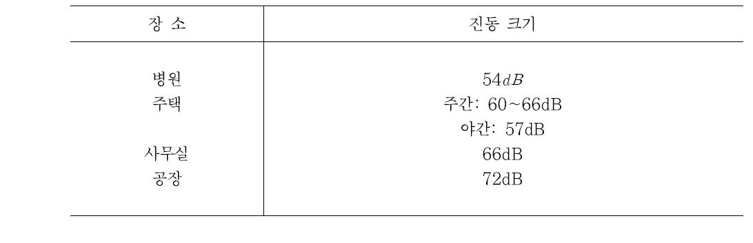 프랑스 TGV 진동기준