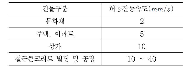 서울 및 부산 지하철 공사에 적용된 진동기준