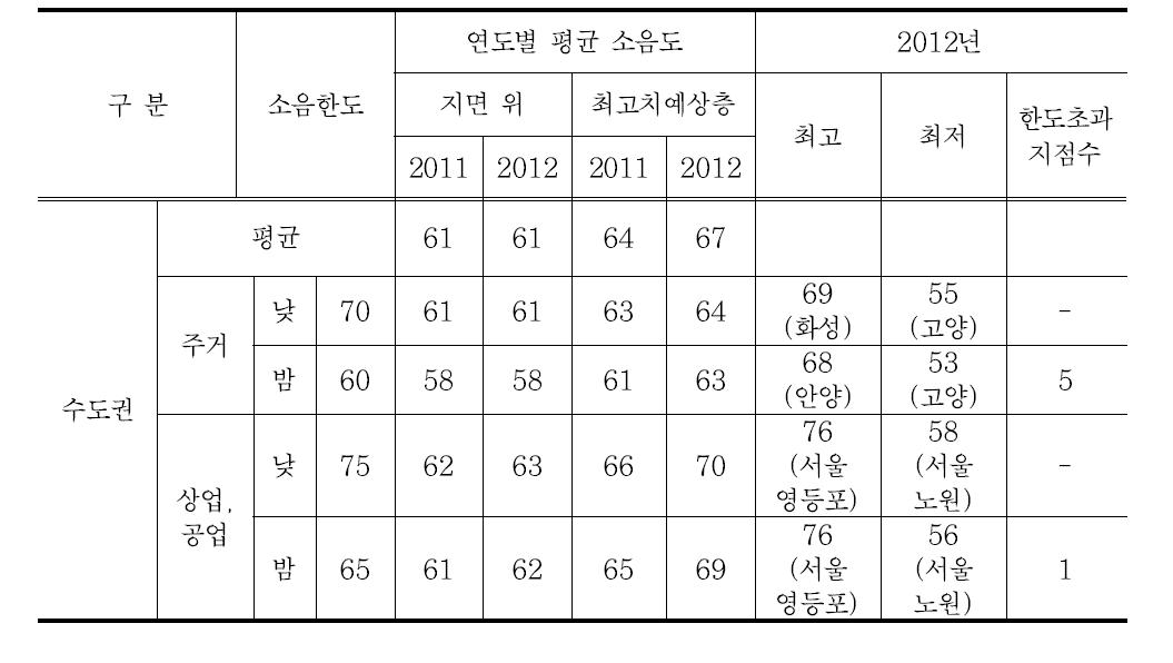 수도권 철도소음 측정망 운영결과