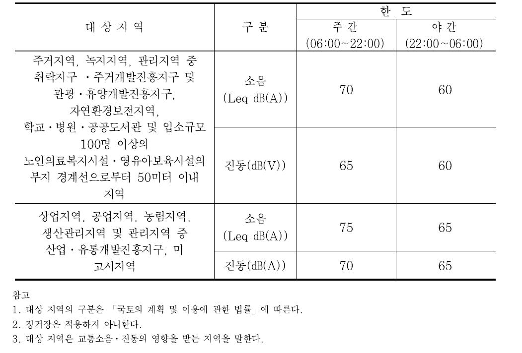 「소음·진동관리법 별표12 교통소음·진동의 관리기준(제25조 관련)」-철도