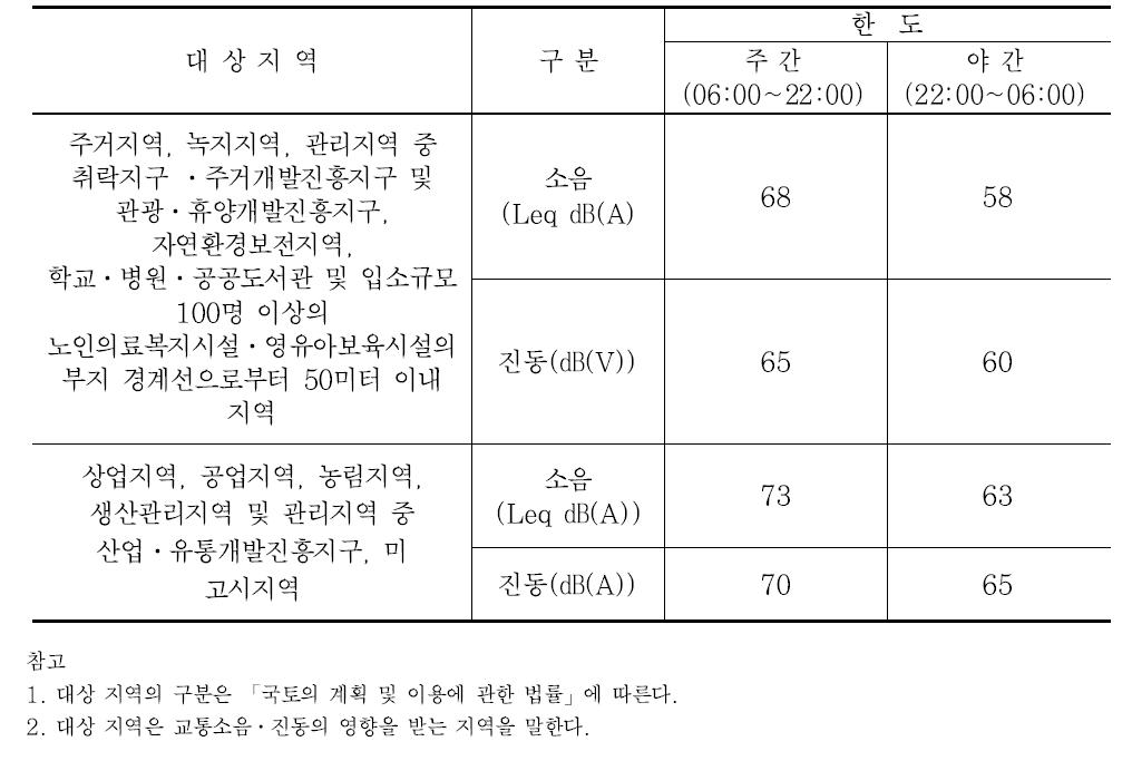 「소음·진동관리법 별표12 교통소음·진동의 관리기준(제25조 관련)」-도로