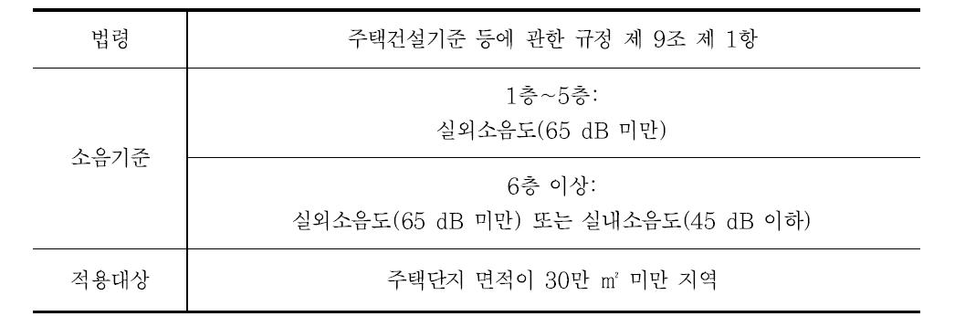 주택건설기준등에 관한 규정