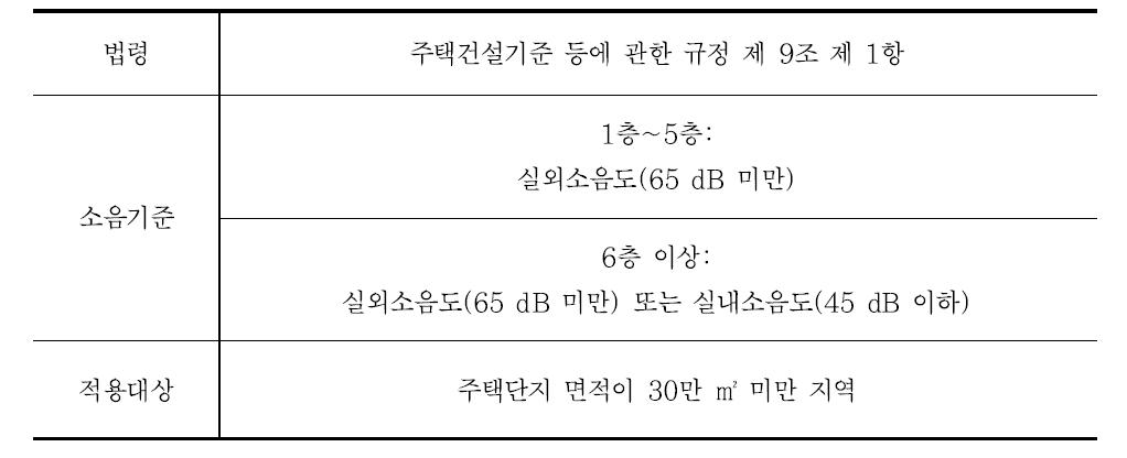 주택건설기준 등에 관한 규정