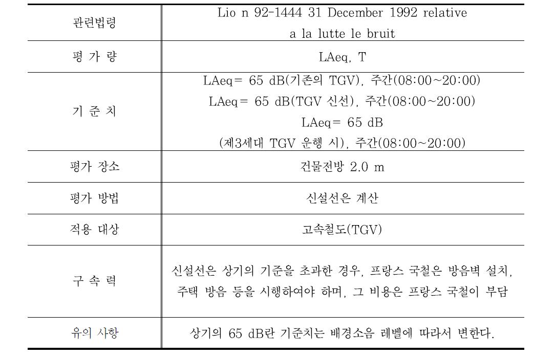 프랑스 주거지역의 철도소음 기준