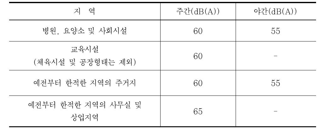 프랑스 철도 시설물 소음에 대한 그 외 지역에 대한 최대 허용 값